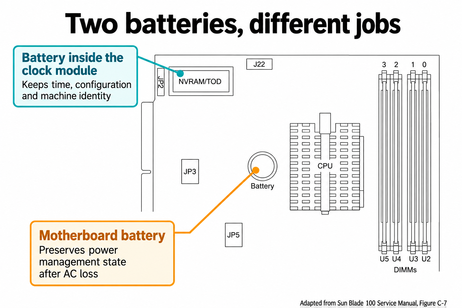 Annotated Sun Blade 100 layout showing the clock module's internal battery preserving time and memory, and the separate motherboard battery preserving power management state